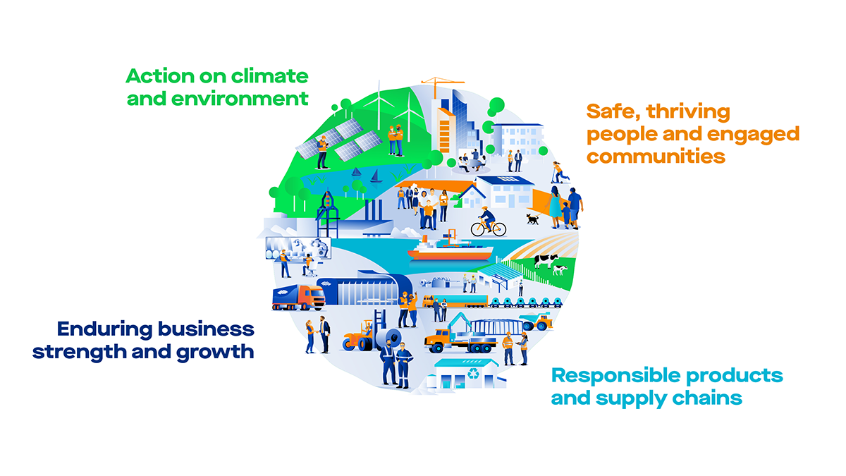 Sustainability at BlueScope priorities diagram